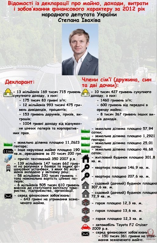 Доходи волинських нардепів: у Вітіва – покращення, а в Савчука – нове авто
